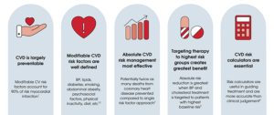 Absolute CVD risk principles are: CVD is largely preventable, modified CVD risk factors are well defines, absolute CVD risk management most effective, targeting therapy to highest risk groups creates greatest benefit, CVD risk calculators are essential
