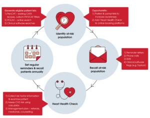 Flow chart showing a loop between: identify at-risk population, recall at-risk population, heart health check, set regular reminders and recall patients annually.