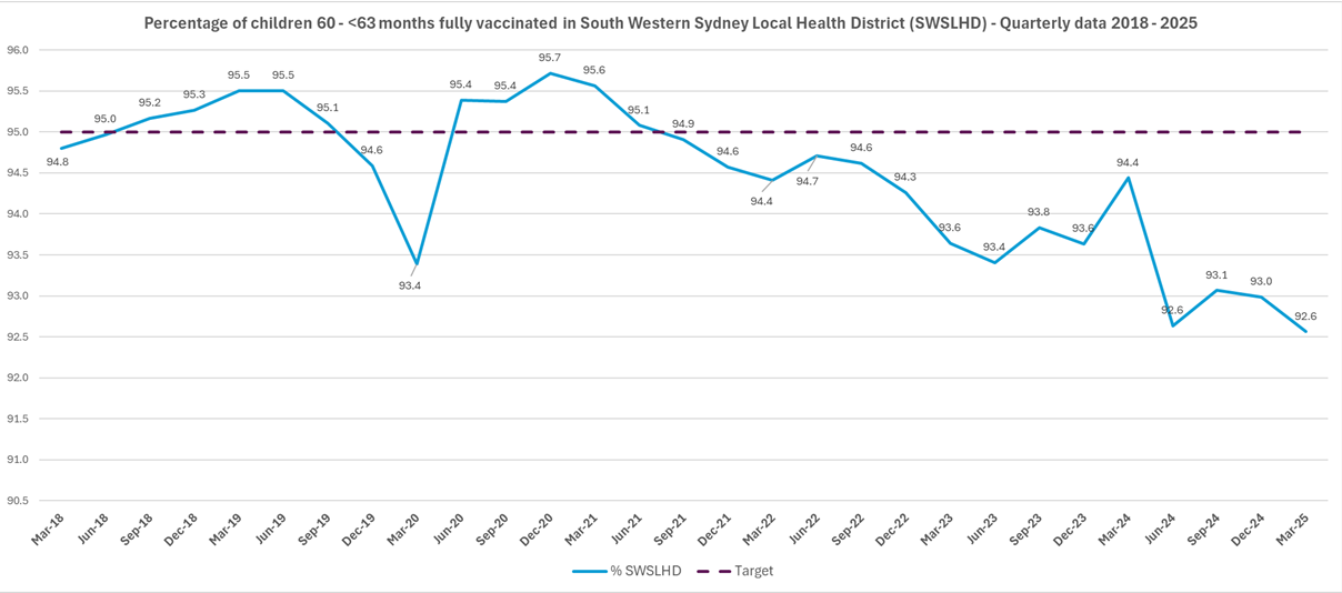 precentage of children monthly fully vaccinated in SWS