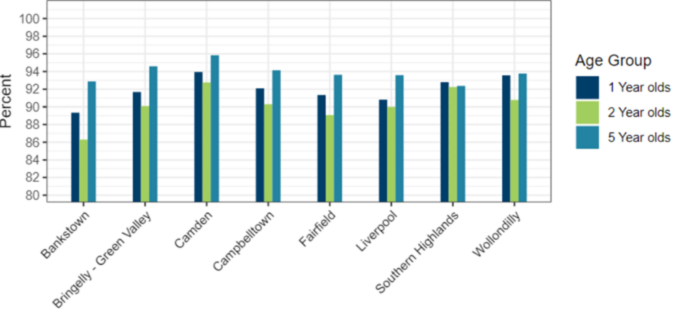 Figure 1 – Childhood vaccination rates July 2024 – June 2025