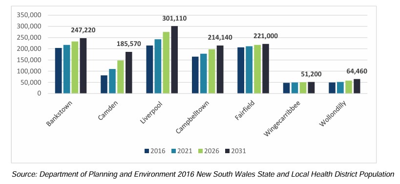 Bar chart showing projected population growth across seven local government areas in South Western Sydney from 2016 to 2031. Liverpool has the highest population, increasing from just over 200,000 in 2016 to about 301,110 in 2031. Bankstown grows to around 247,220, Fairfield to 221,000, and Campbelltown to 214,140. Camden shows strong growth from a lower base, reaching 185,570 by 2031. Wollondilly increases to 64,460, while Wingecarribee remains the smallest at 51,200. Overall, all areas show steady population growth over time.