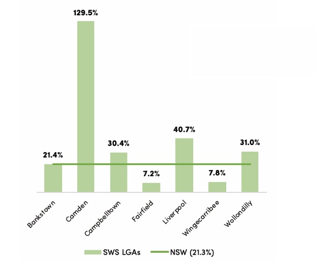 Bar chart showing projected population growth percentages from 2016 to 2031 across South Western Sydney local government areas compared with the NSW average of 21.3 percent. Camden has the highest growth at 129.5 percent. Liverpool follows at 40.7 percent. Wollondilly is 31.0 percent and Campbelltown is 30.4 percent. Bankstown is close to the NSW average at 21.4 percent. Wingecarribee has lower growth at 7.8 percent, and Fairfield is the lowest at 7.2 percent. Overall, most areas are expected to grow faster than the NSW average, especially Camden.