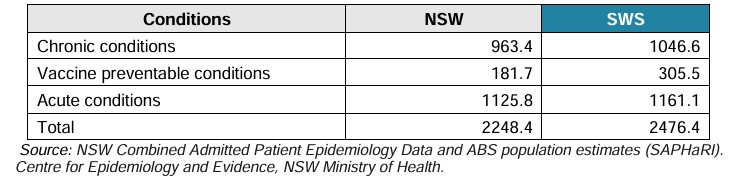 Table comparing rates of potentially preventable hospitalisations per 100,000 population between NSW and South Western Sydney. South Western Sydney has higher rates across all categories. Chronic conditions are 1,046.6 in South Western Sydney compared with 963.4 in NSW. Vaccine preventable conditions are 305.5 compared with 181.7. Acute conditions are 1,161.1 compared with 1,125.8. The total rate is 2,476.4 in South Western Sydney and 2,248.4 in NSW.