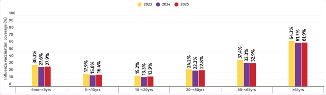 LAIV administration in children and adolescents by age group