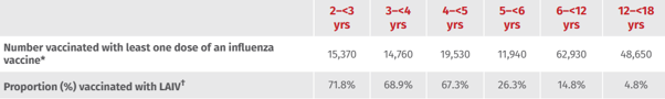 LAIV administration in children and adolescents by age group