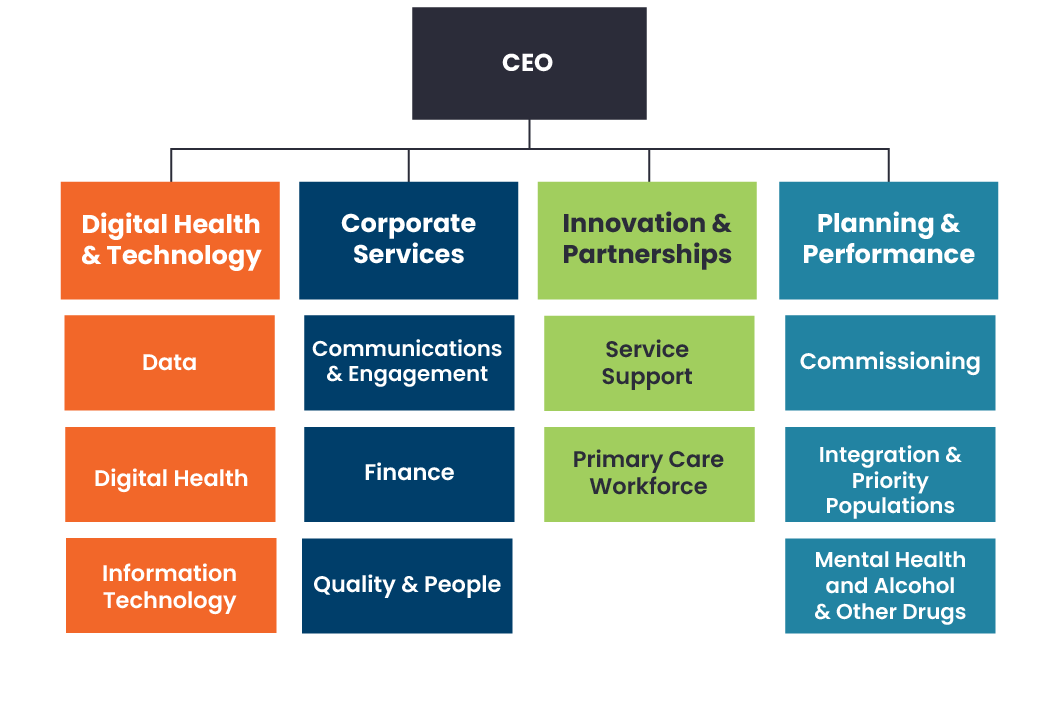 Org-structure-for-website-July-2026-south-western-sydney-phn