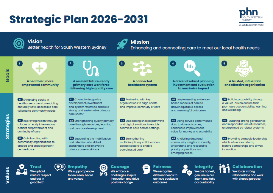 SWSPHN Strategic Plan 2026 - 2031